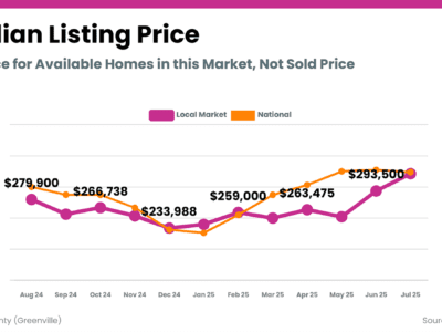 HOME: Effectively-priced houses still ‘selling like hot cakes’ locally