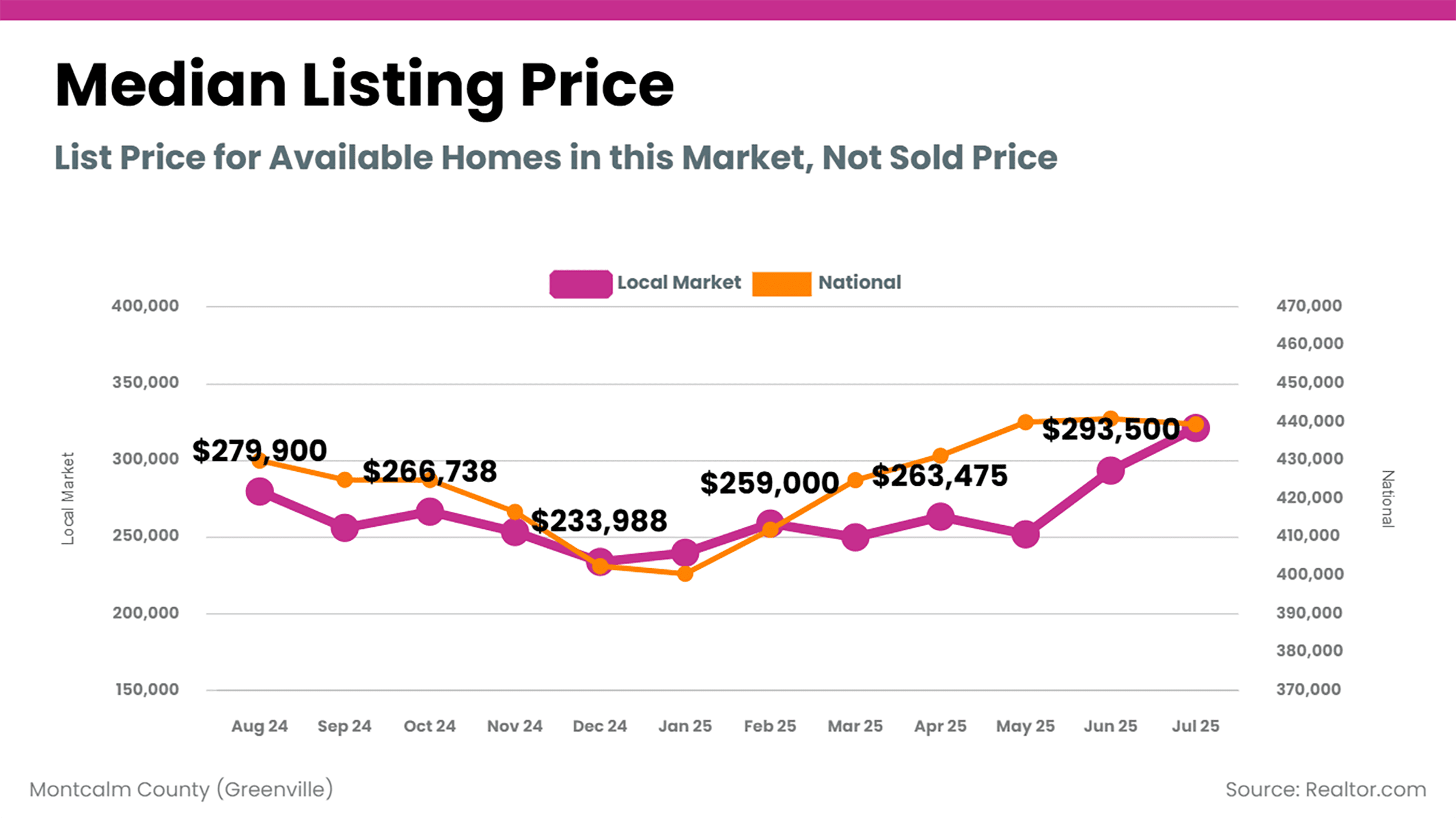 HOME: Effectively-priced houses still ‘selling like hot cakes’ locally
